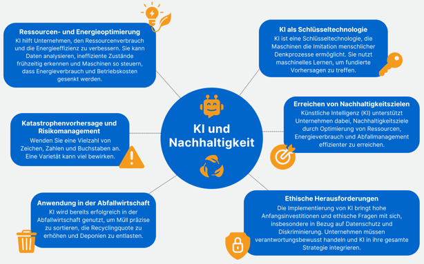 Blog Grafik Künstliche Intelligenz und Nachhaltigkeit (2)