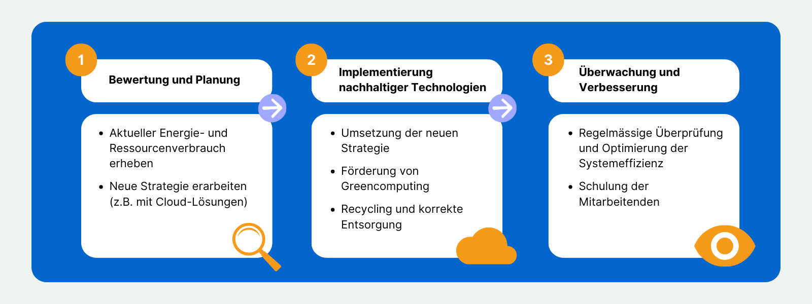 Blog Grafik Nachhaltige IT in 3 Schritten