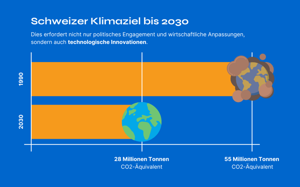 Grafik_Digitalisierung und IT -Treibkräfte für das Klimaziel 2030